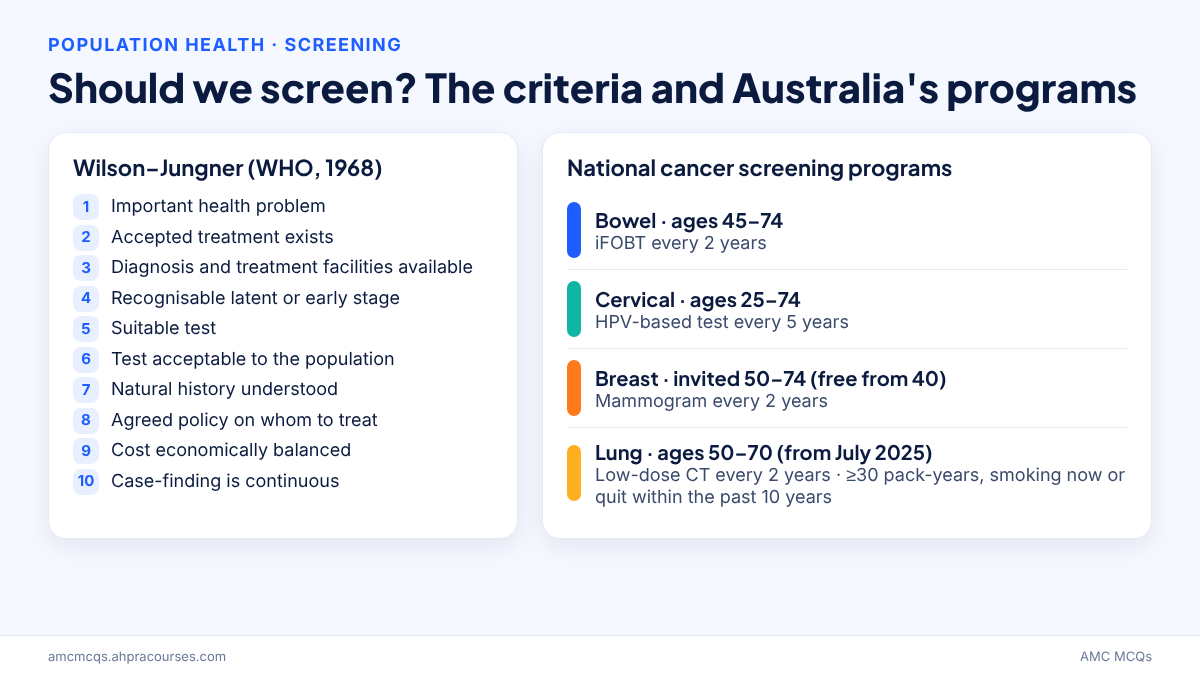 AMC population health screening checklist based on Wilson–Jungner criteria and Australian national cancer screening programs