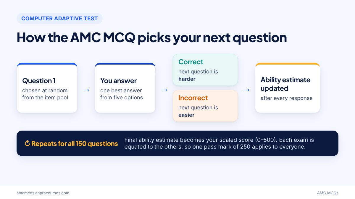 How the AMC MCQ computer adaptive test chooses the next question and updates the ability estimate