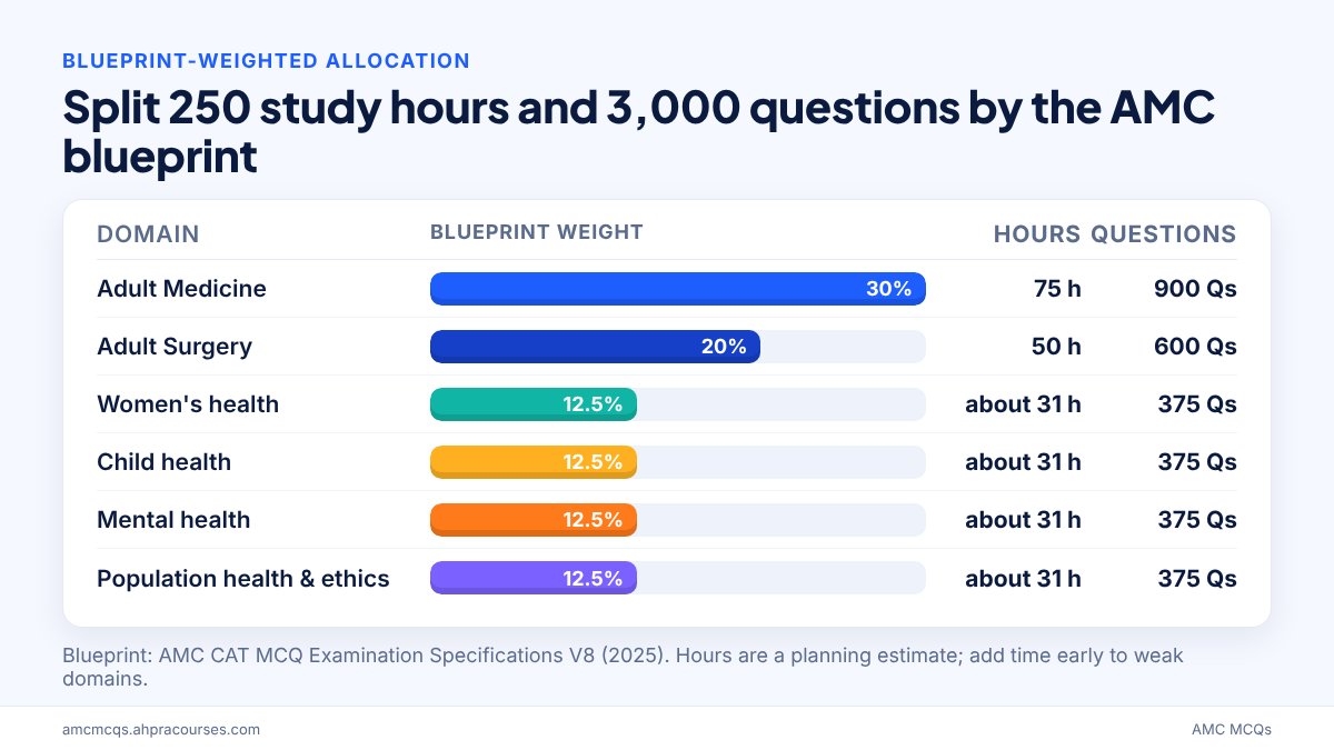 AMC MCQ study plan blueprint-weighted allocation of 250 hours and 3,000 questions across six domains