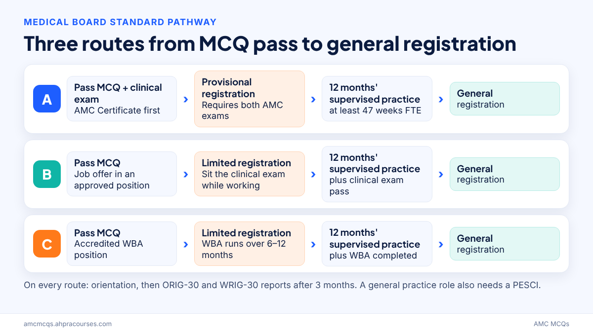 AMC standard pathway routes A, B and C: provisional or limited registration, supervised practice and general registration