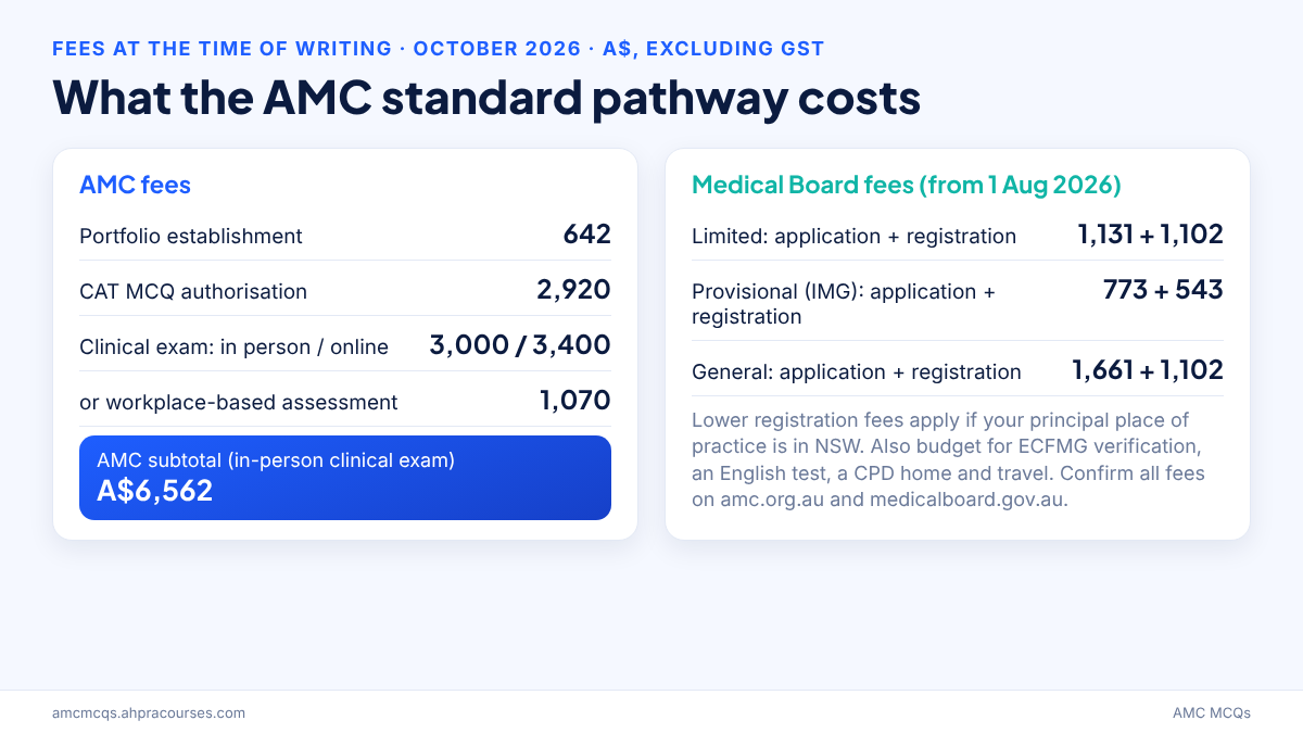 AMC standard pathway costs: AMC portfolio, MCQ, clinical exam and Medical Board registration fees, October 2026