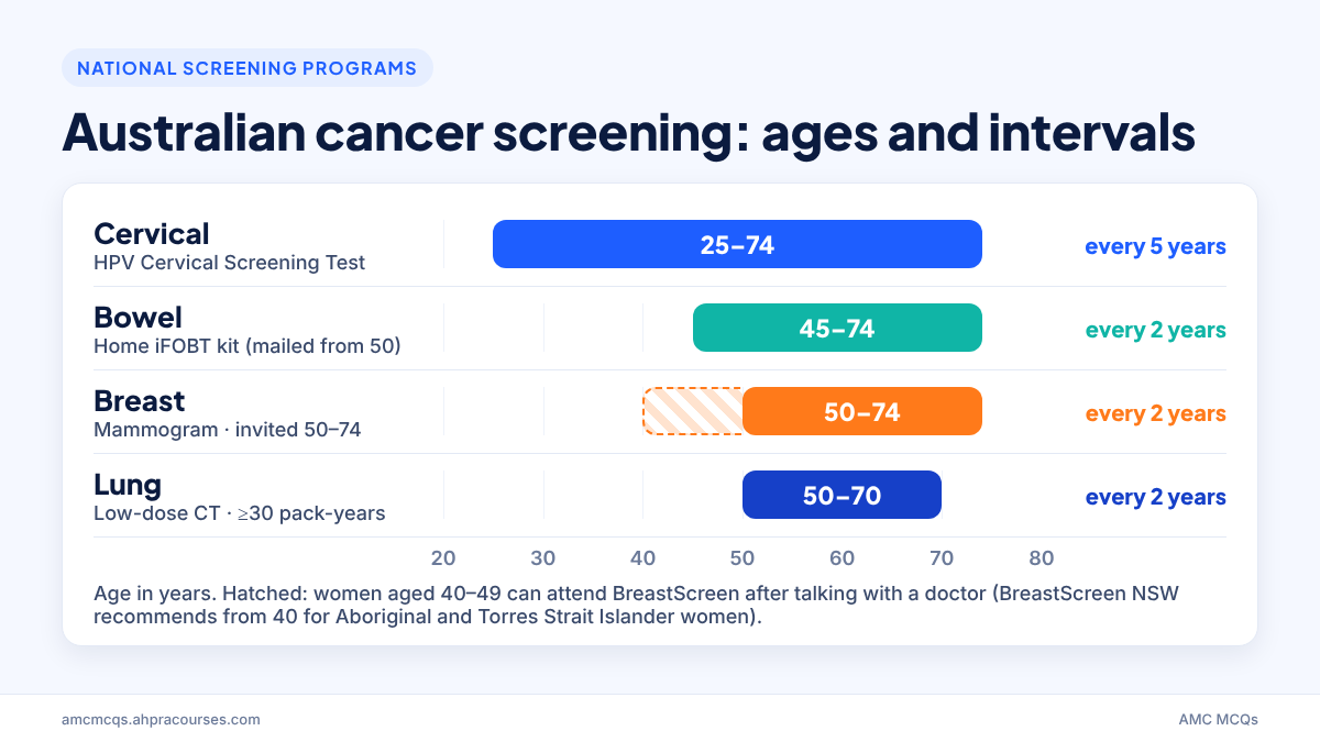 Australian cancer screening programs for AMC MCQ: cervical, bowel, breast and lung ages and intervals