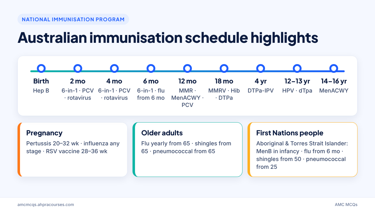 Australian National Immunisation Program schedule timeline for AMC MCQ from birth to adulthood