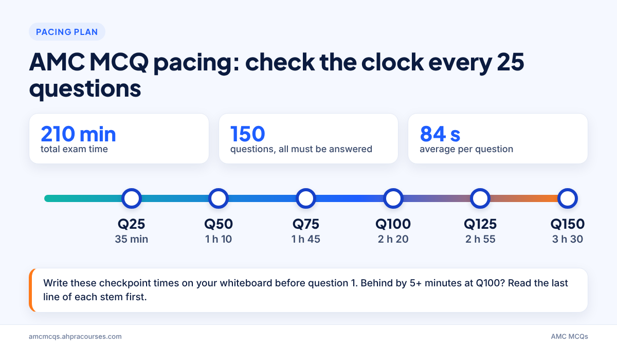 AMC MCQ pacing checkpoints at 84 seconds per question for a first attempt pass