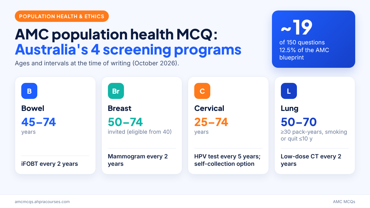 AMC population health and ethics MCQ infographic showing Australian cancer screening program ages and intervals